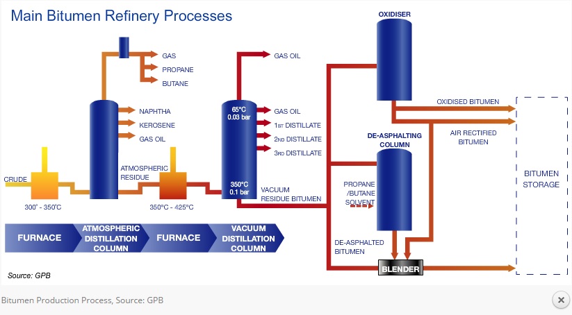 bitumen Refinery processes